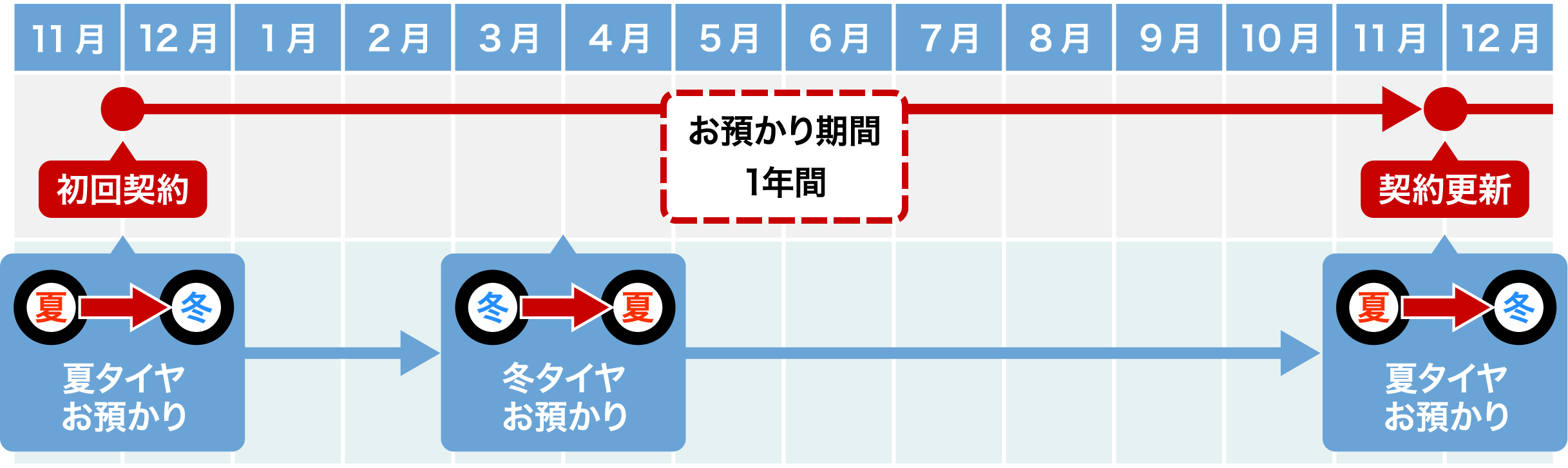 12月にご契約いただいた場合のスケジュール